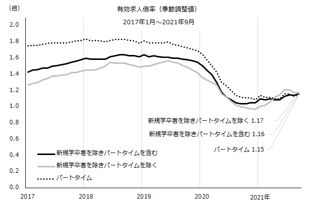 2017年から2021年の有効求人倍率の推移